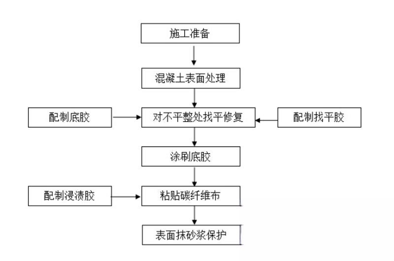 曾都碳纤维加固的优势以及使用方法